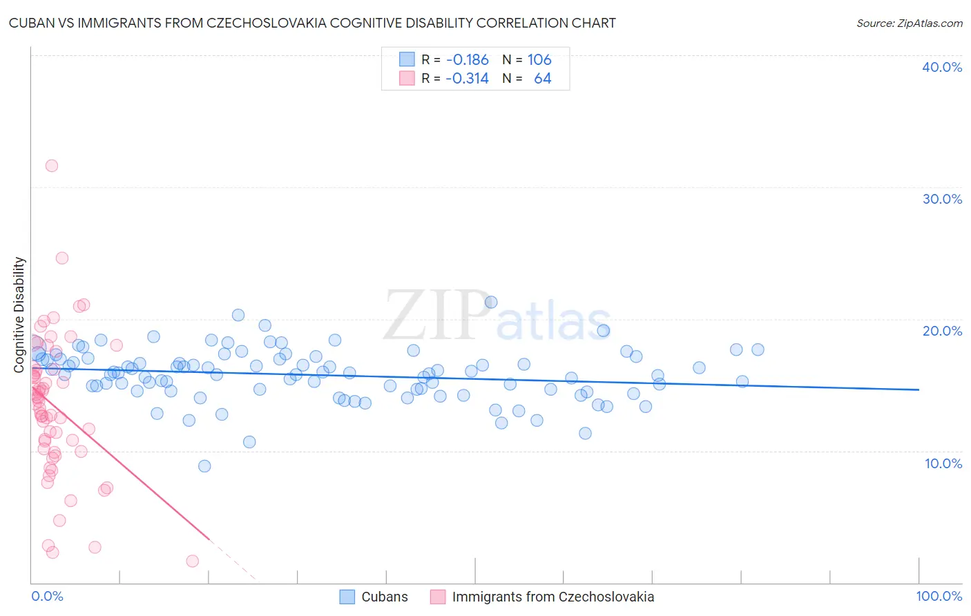 Cuban vs Immigrants from Czechoslovakia Cognitive Disability