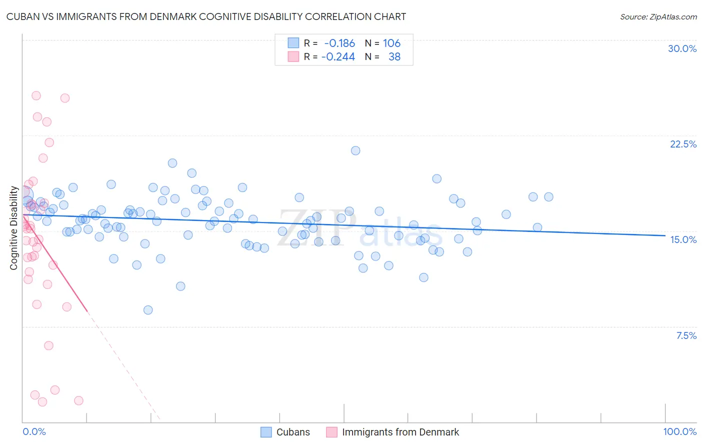 Cuban vs Immigrants from Denmark Cognitive Disability