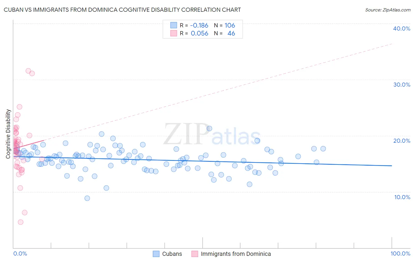Cuban vs Immigrants from Dominica Cognitive Disability
