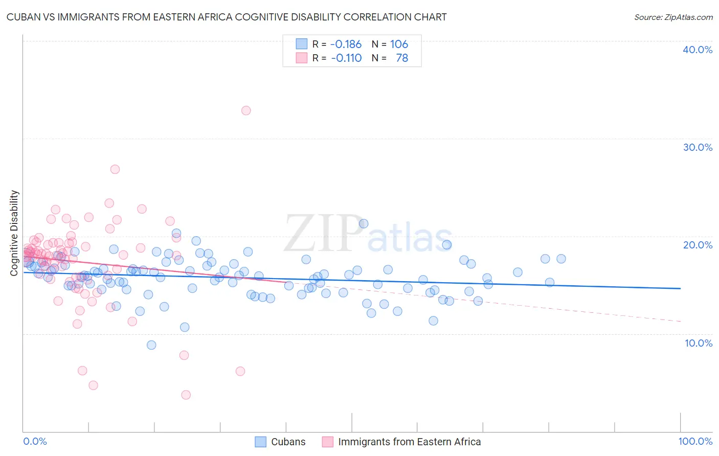 Cuban vs Immigrants from Eastern Africa Cognitive Disability