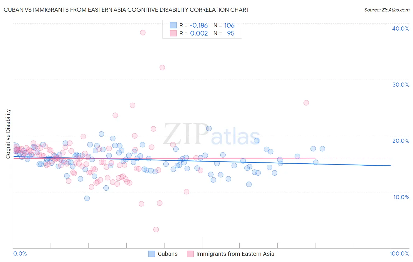 Cuban vs Immigrants from Eastern Asia Cognitive Disability