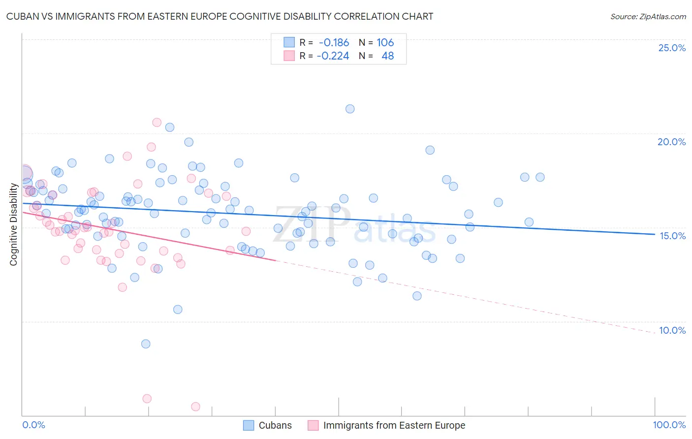 Cuban vs Immigrants from Eastern Europe Cognitive Disability