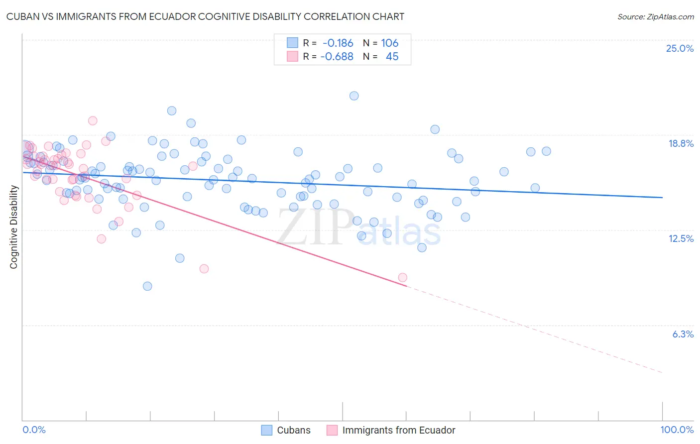 Cuban vs Immigrants from Ecuador Cognitive Disability