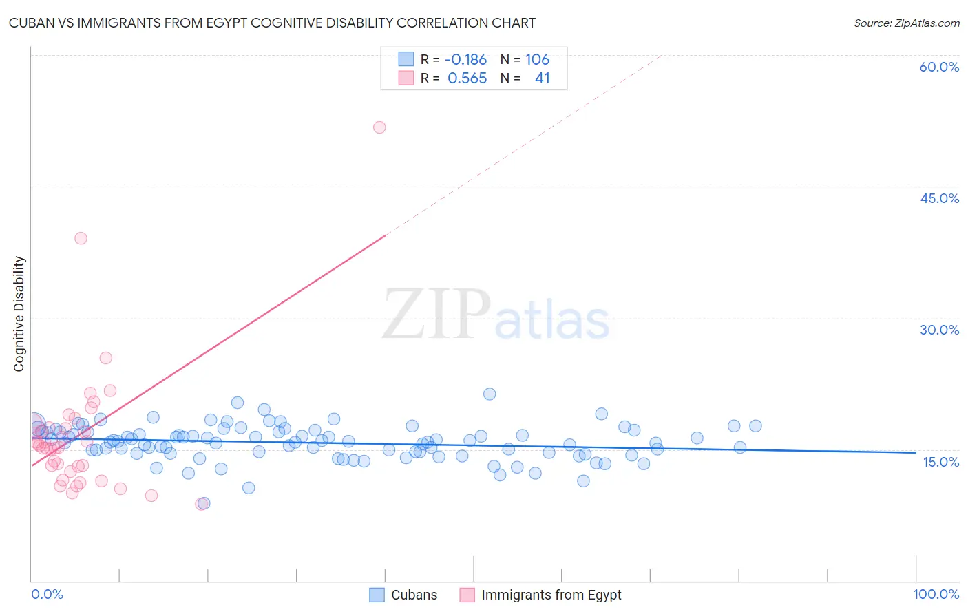 Cuban vs Immigrants from Egypt Cognitive Disability