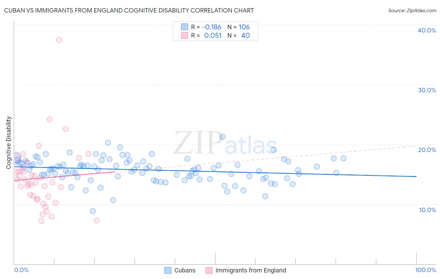 Cuban vs Immigrants from England Cognitive Disability