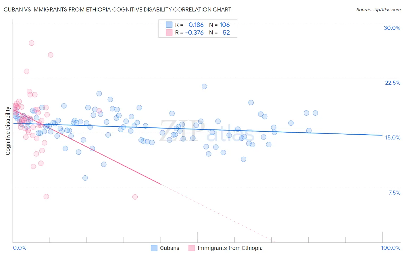 Cuban vs Immigrants from Ethiopia Cognitive Disability