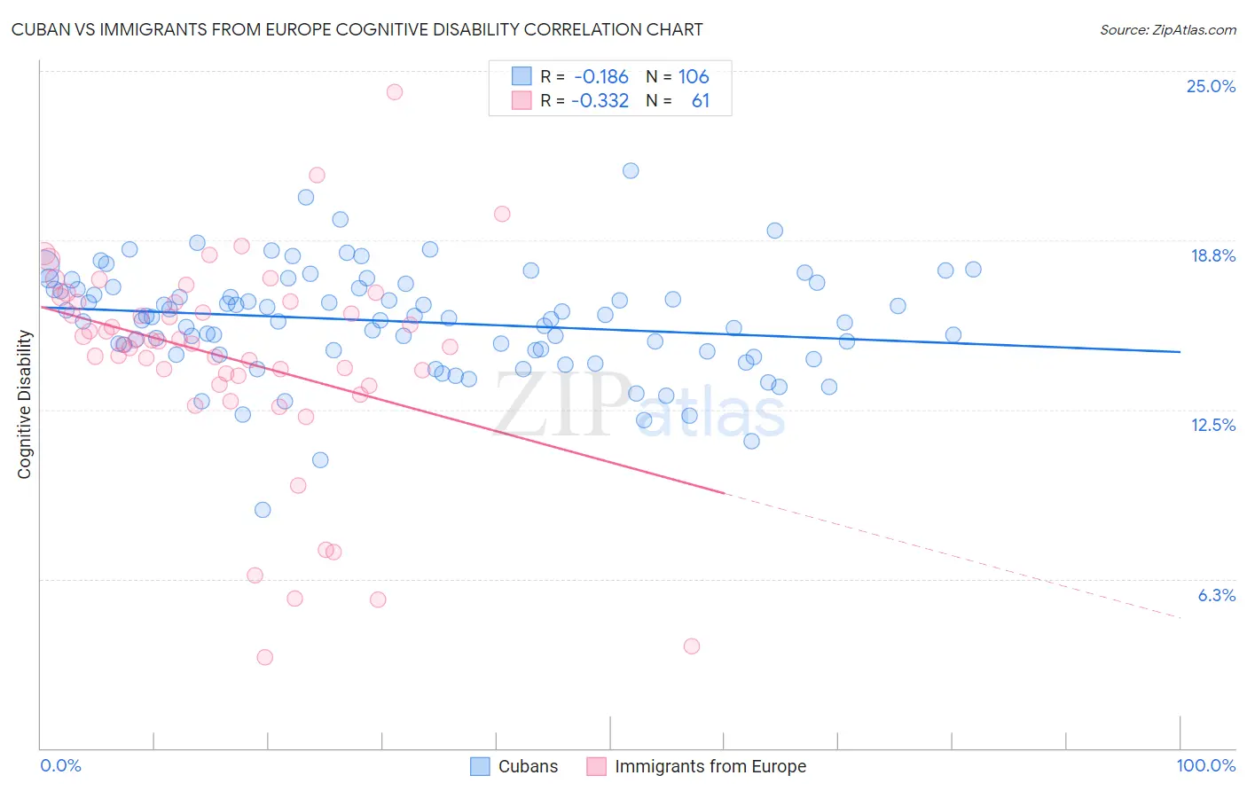 Cuban vs Immigrants from Europe Cognitive Disability