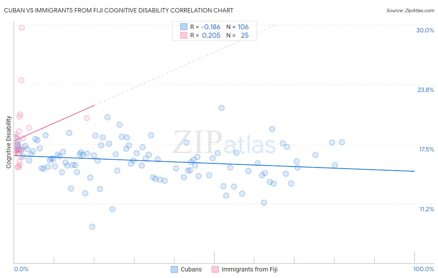 Cuban vs Immigrants from Fiji Cognitive Disability