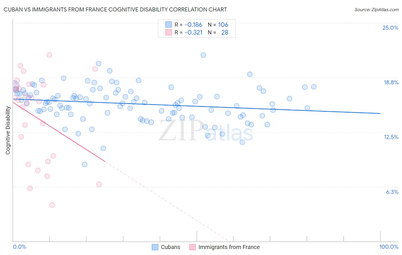 Cuban vs Immigrants from France Cognitive Disability