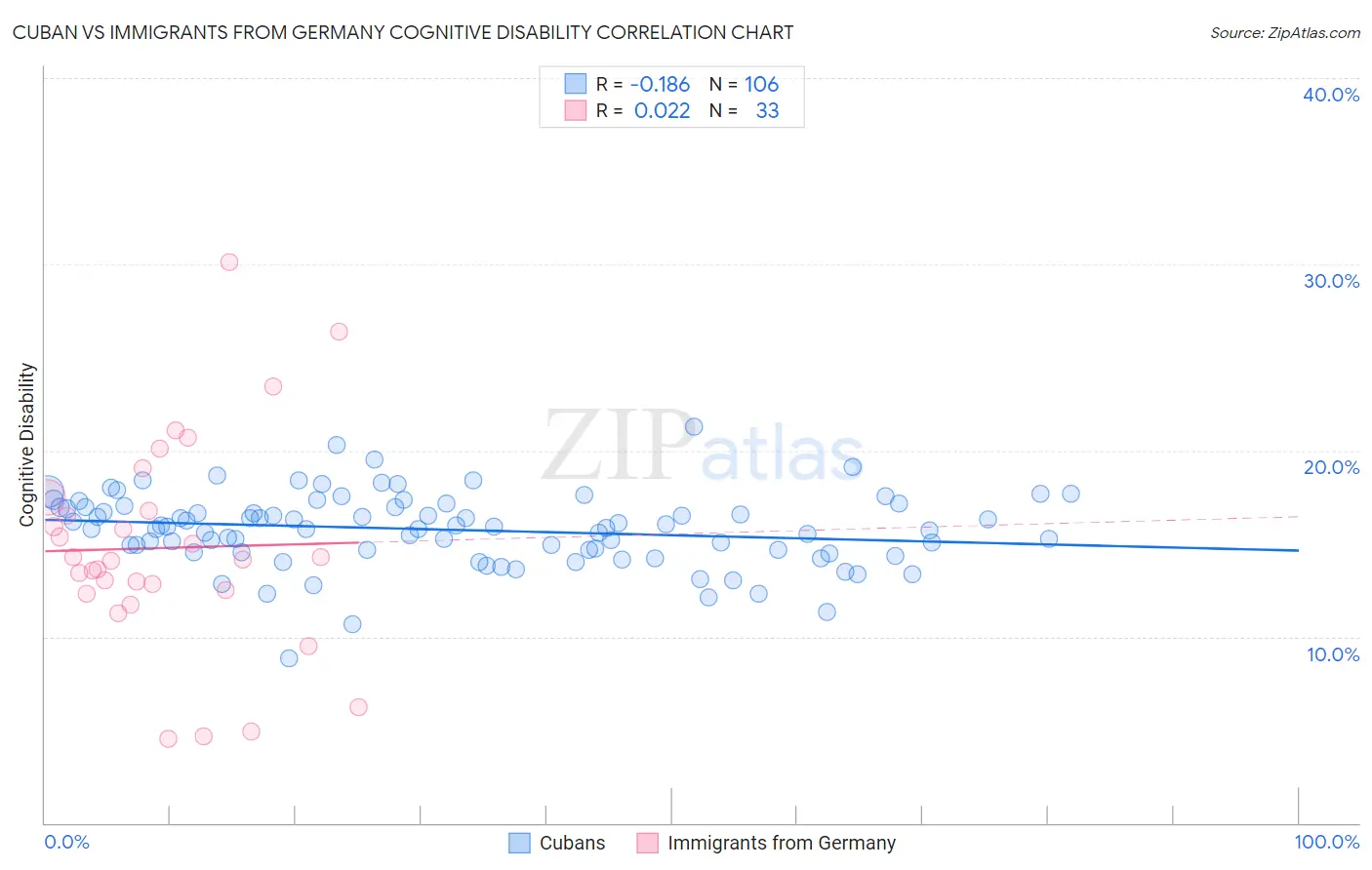 Cuban vs Immigrants from Germany Cognitive Disability