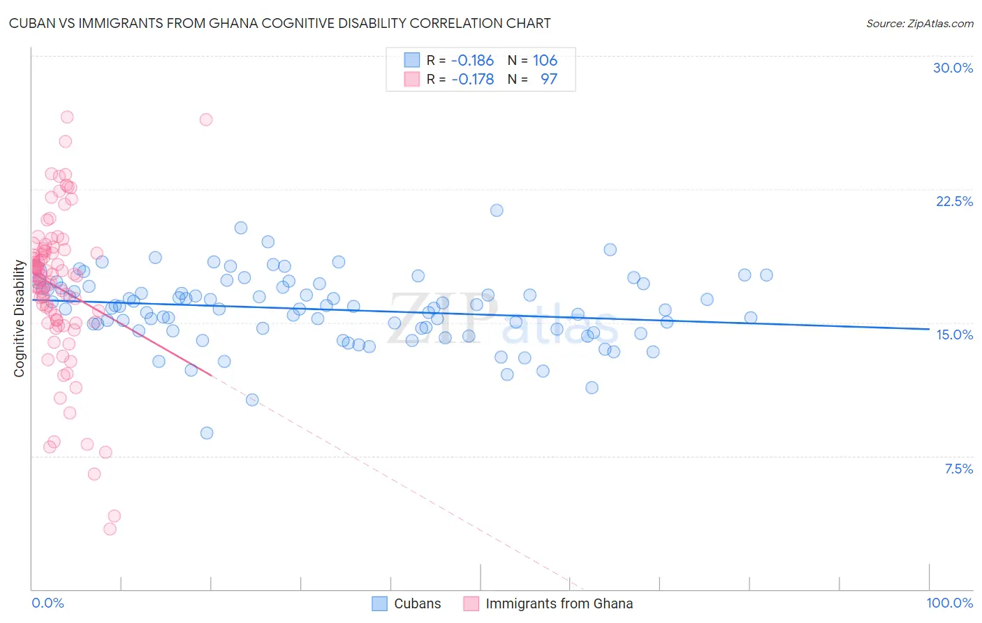 Cuban vs Immigrants from Ghana Cognitive Disability