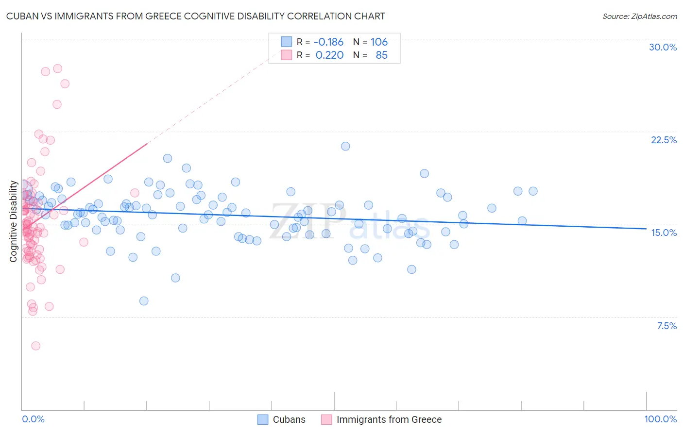 Cuban vs Immigrants from Greece Cognitive Disability