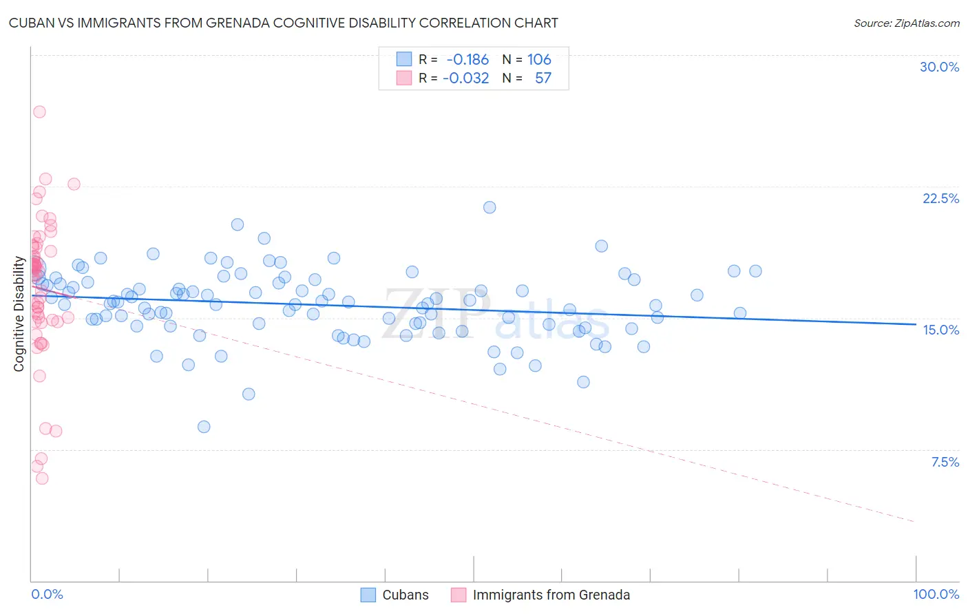 Cuban vs Immigrants from Grenada Cognitive Disability