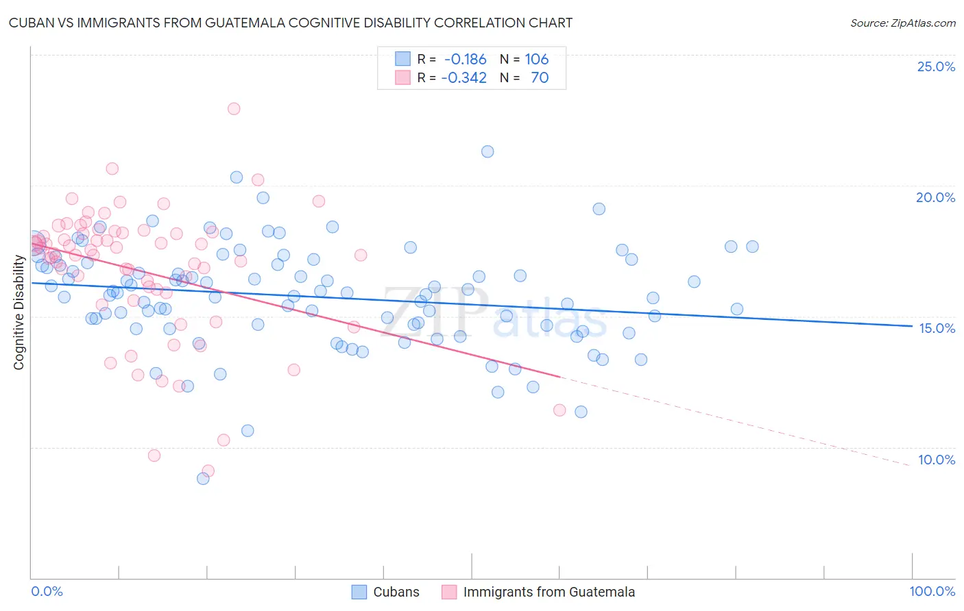 Cuban vs Immigrants from Guatemala Cognitive Disability