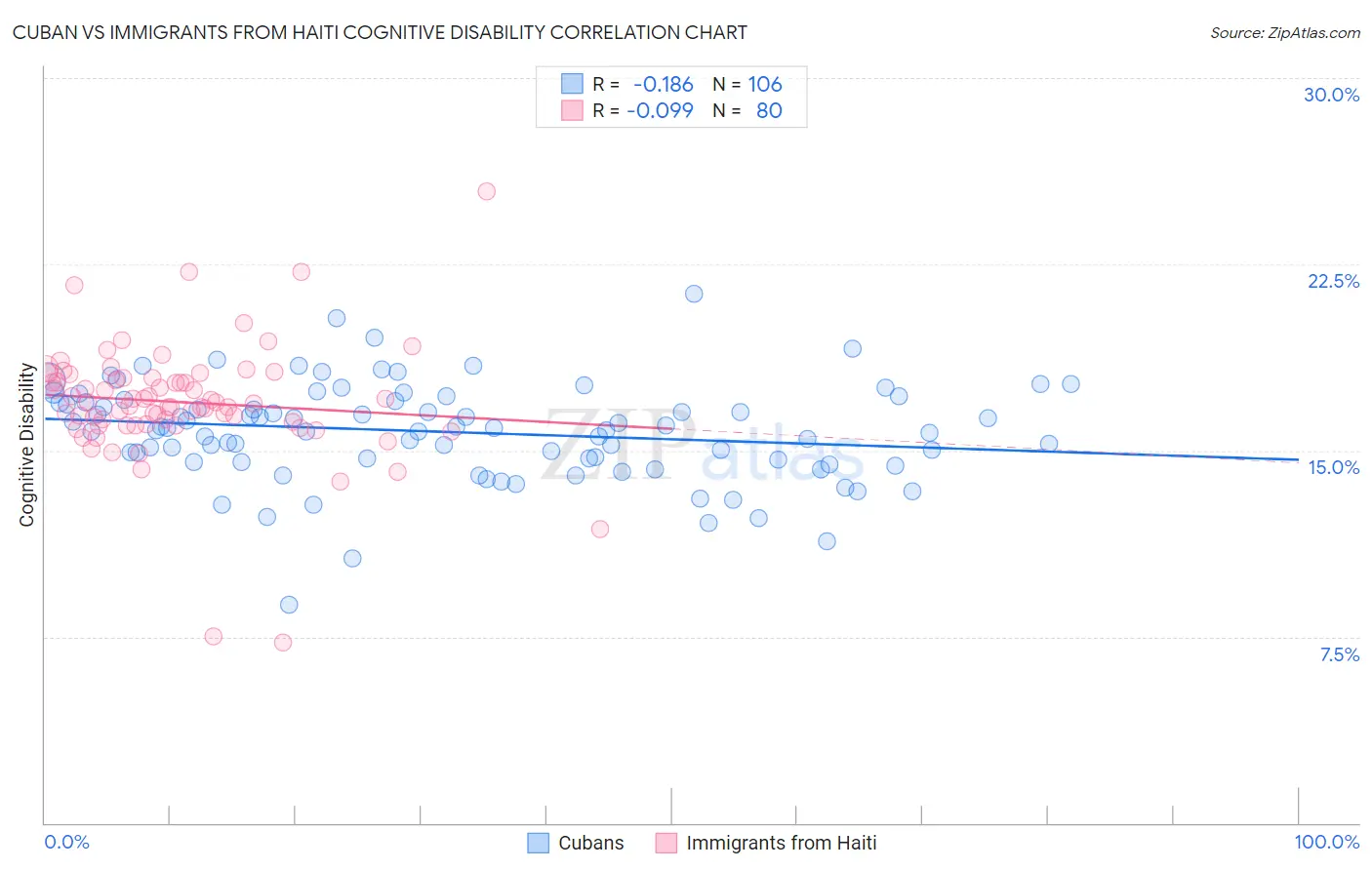 Cuban vs Immigrants from Haiti Cognitive Disability