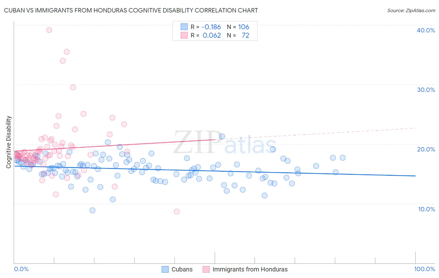 Cuban vs Immigrants from Honduras Cognitive Disability