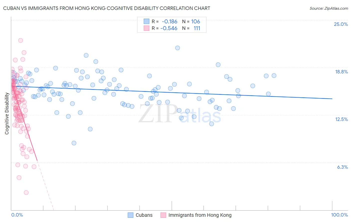 Cuban vs Immigrants from Hong Kong Cognitive Disability