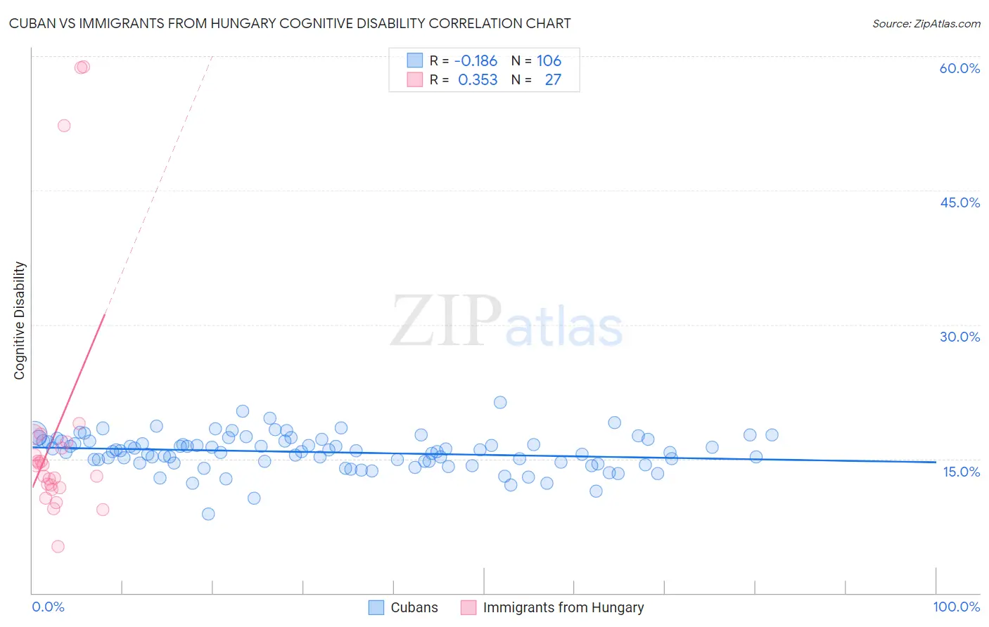Cuban vs Immigrants from Hungary Cognitive Disability