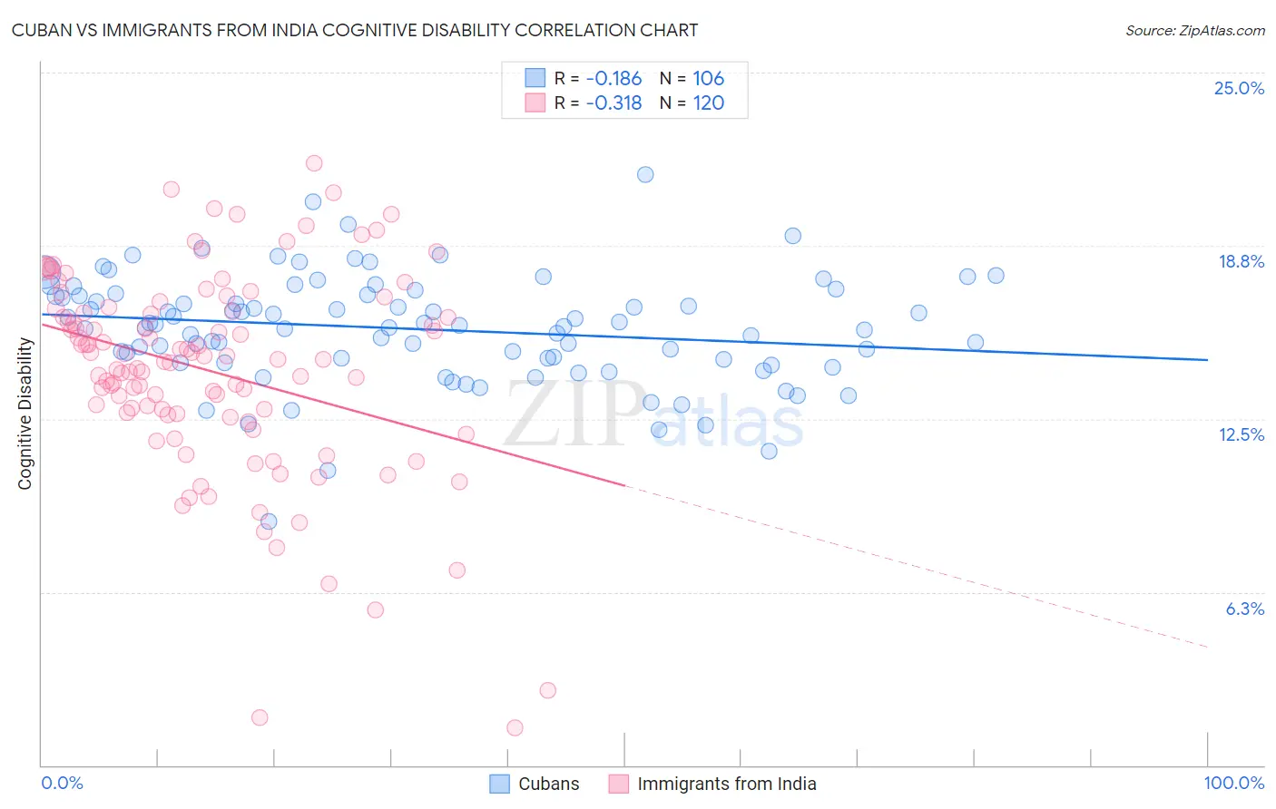Cuban vs Immigrants from India Cognitive Disability