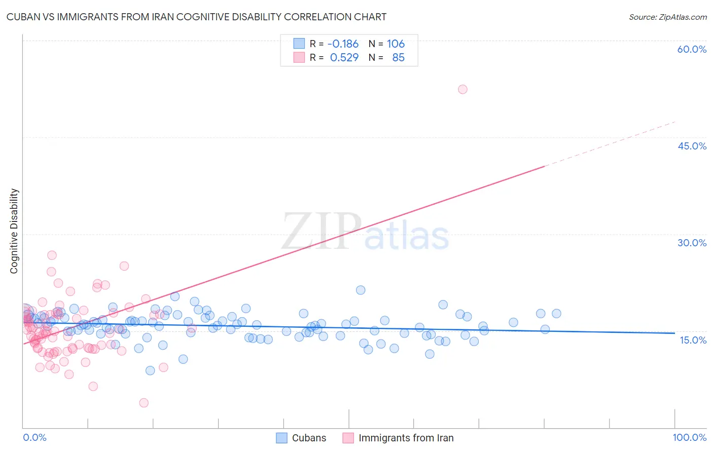 Cuban vs Immigrants from Iran Cognitive Disability