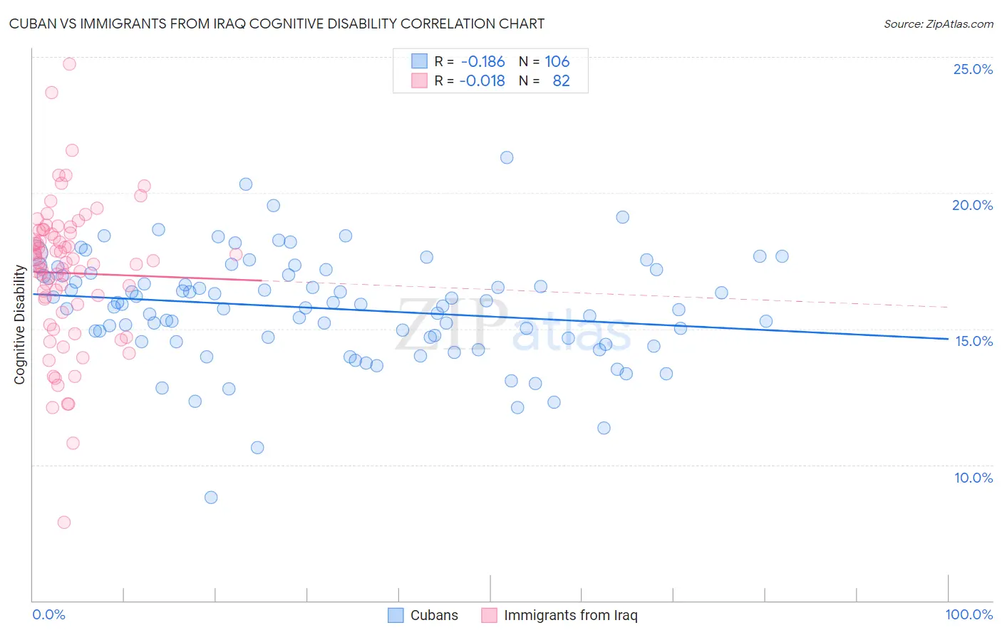 Cuban vs Immigrants from Iraq Cognitive Disability