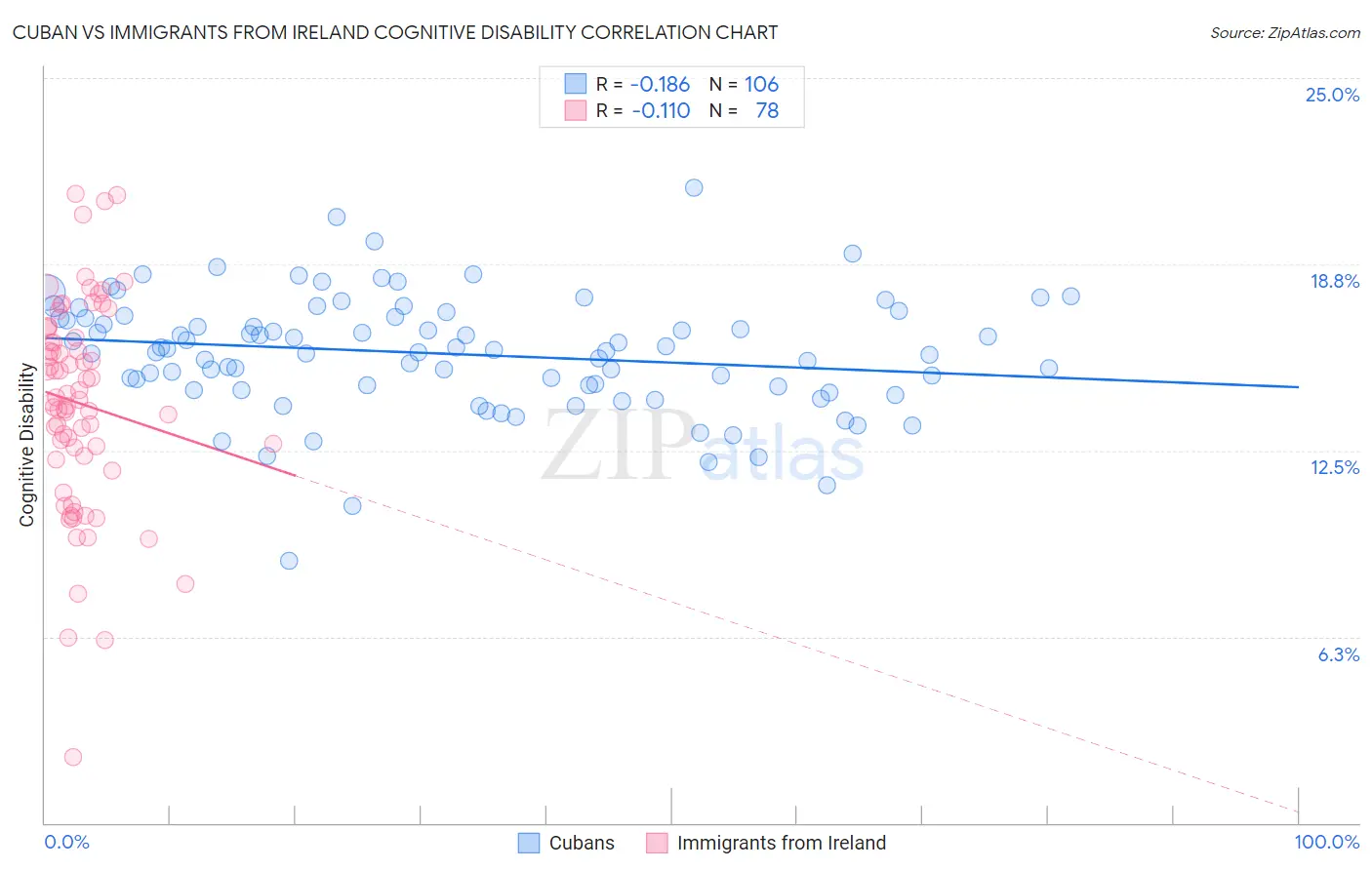 Cuban vs Immigrants from Ireland Cognitive Disability