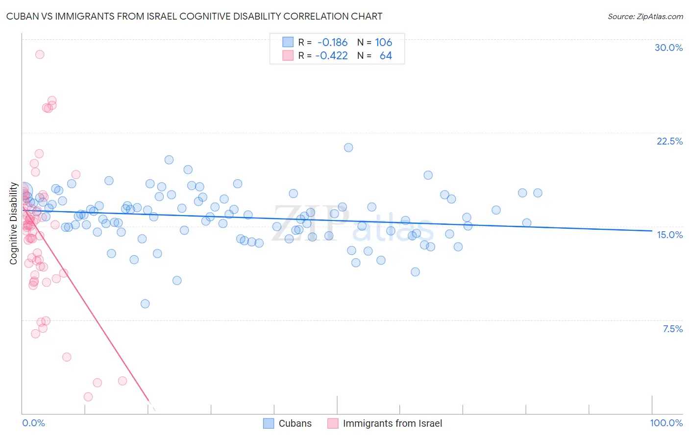 Cuban vs Immigrants from Israel Cognitive Disability