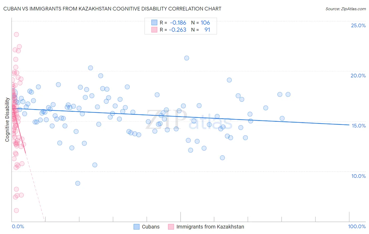 Cuban vs Immigrants from Kazakhstan Cognitive Disability