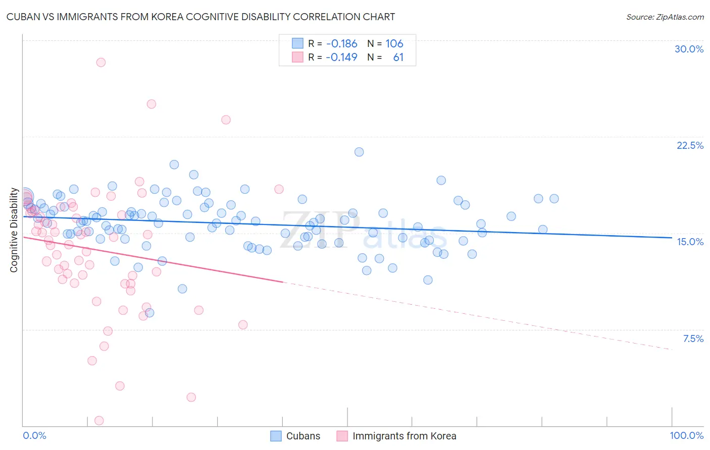 Cuban vs Immigrants from Korea Cognitive Disability