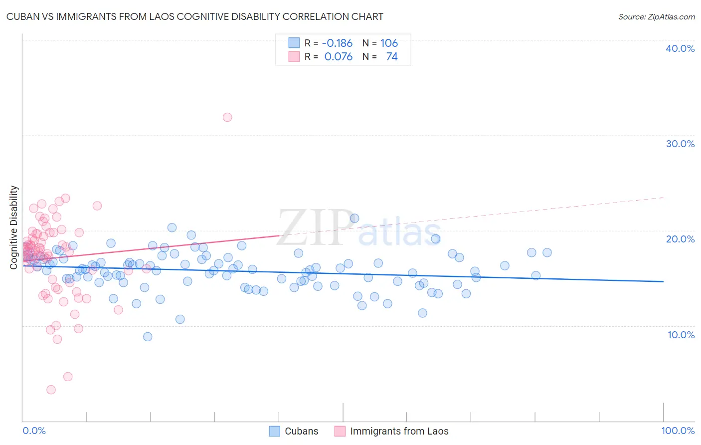 Cuban vs Immigrants from Laos Cognitive Disability