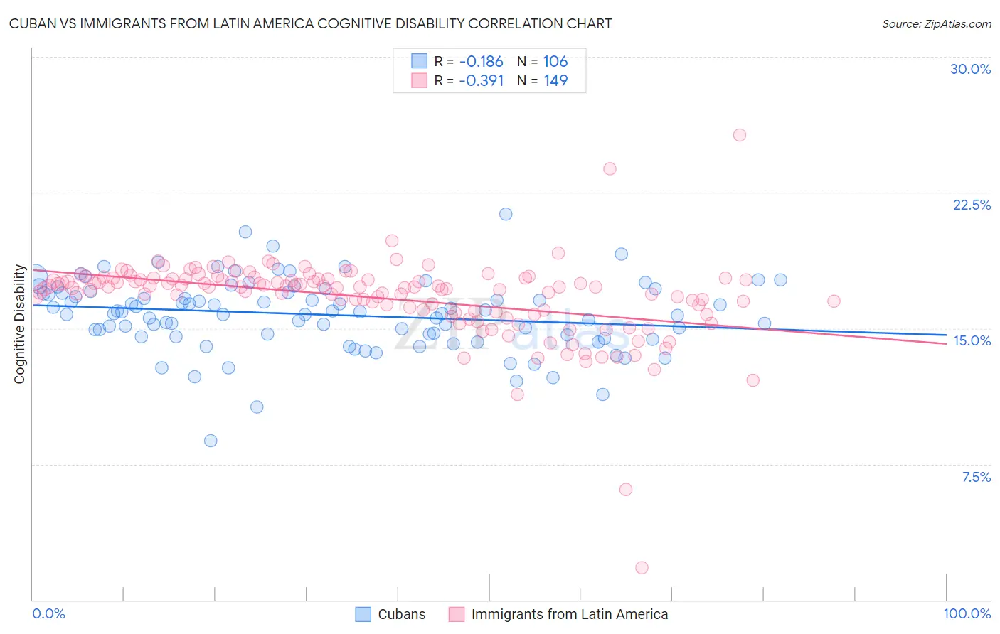 Cuban vs Immigrants from Latin America Cognitive Disability