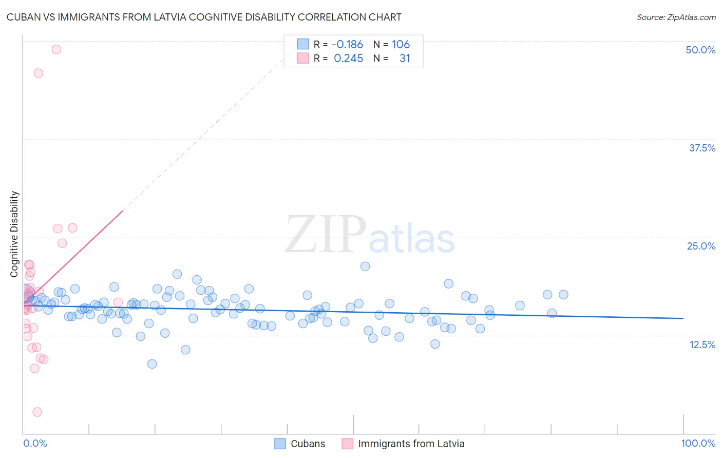 Cuban vs Immigrants from Latvia Cognitive Disability