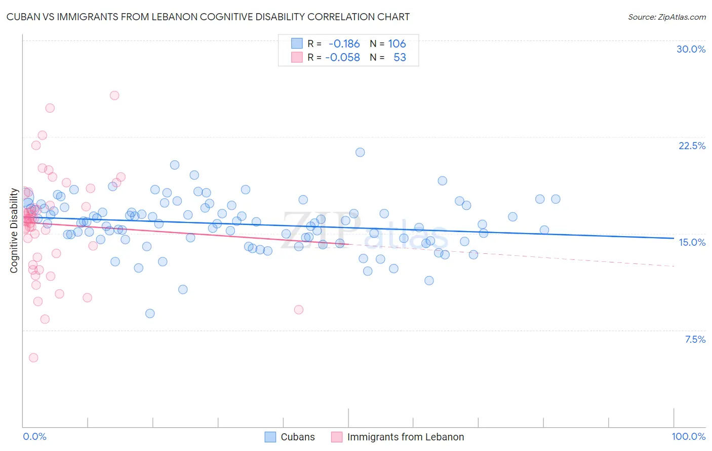 Cuban vs Immigrants from Lebanon Cognitive Disability