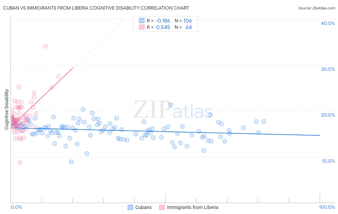 Cuban vs Immigrants from Liberia Cognitive Disability