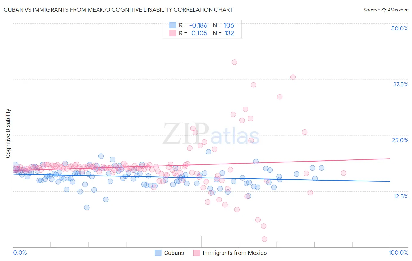 Cuban vs Immigrants from Mexico Cognitive Disability