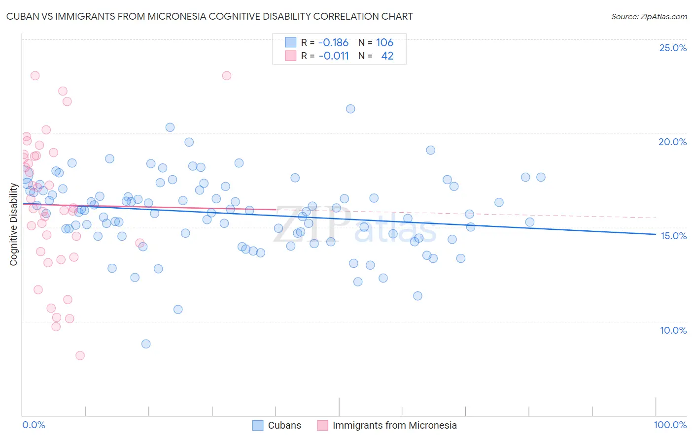 Cuban vs Immigrants from Micronesia Cognitive Disability