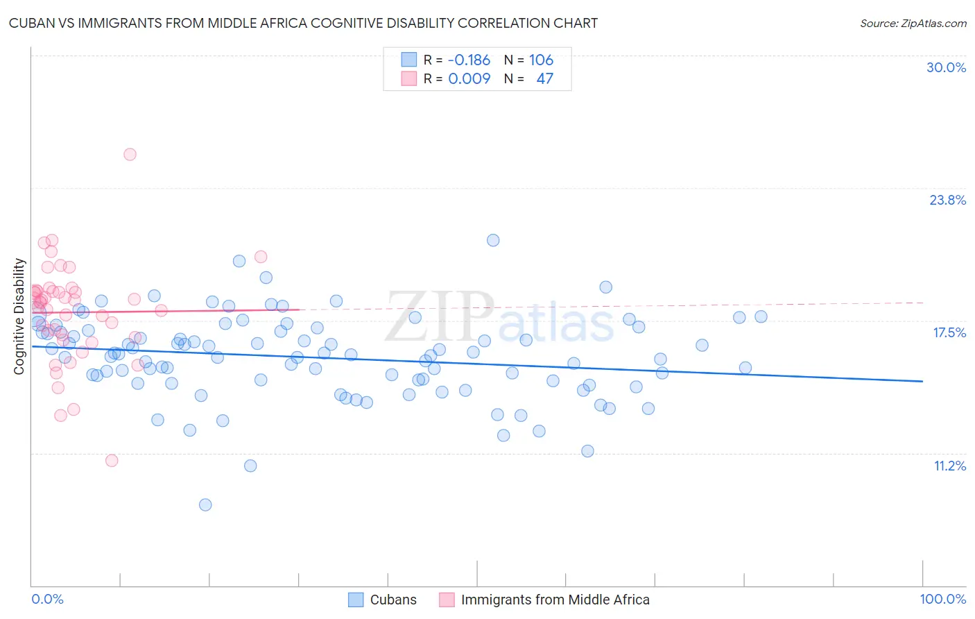 Cuban vs Immigrants from Middle Africa Cognitive Disability