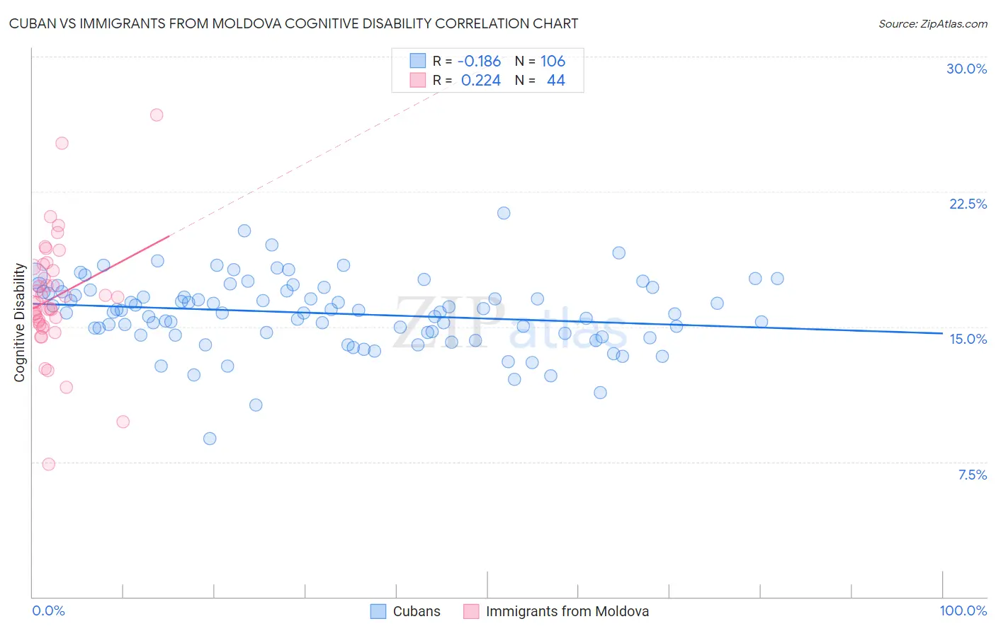Cuban vs Immigrants from Moldova Cognitive Disability