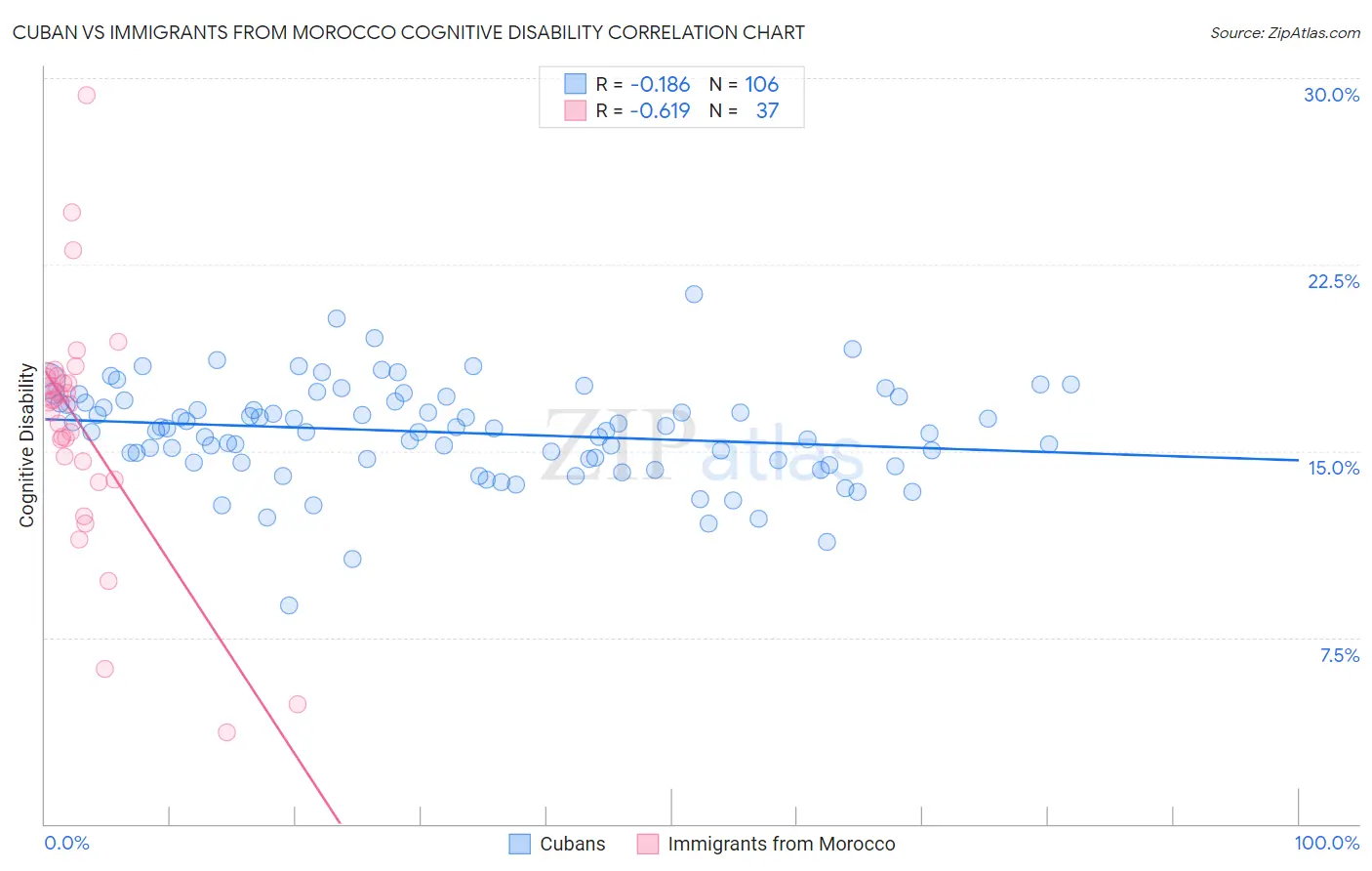 Cuban vs Immigrants from Morocco Cognitive Disability