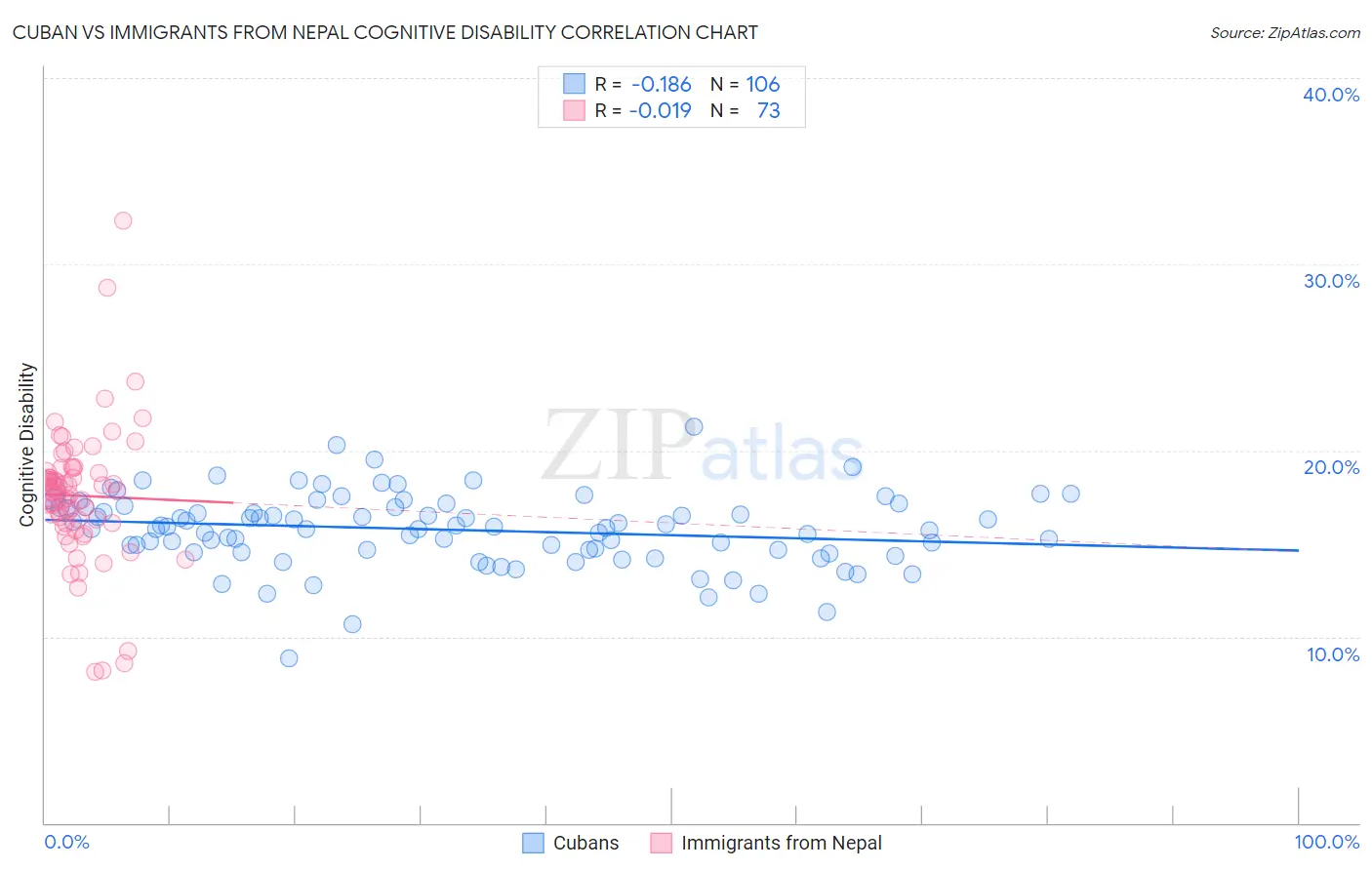 Cuban vs Immigrants from Nepal Cognitive Disability