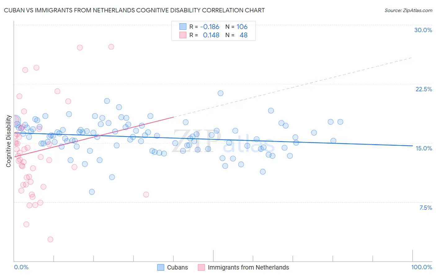 Cuban vs Immigrants from Netherlands Cognitive Disability