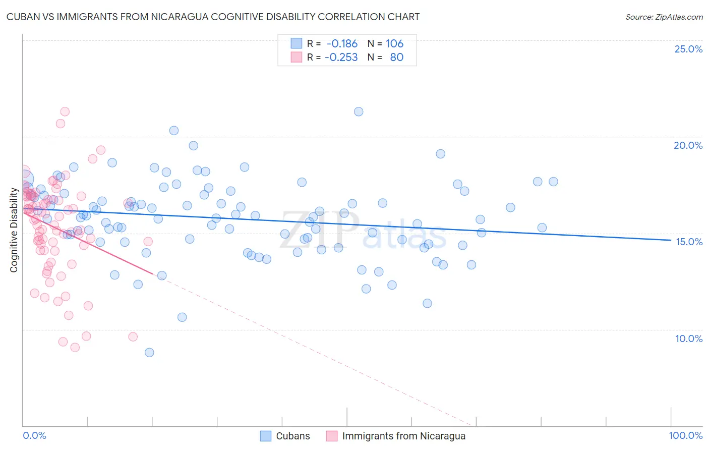 Cuban vs Immigrants from Nicaragua Cognitive Disability
