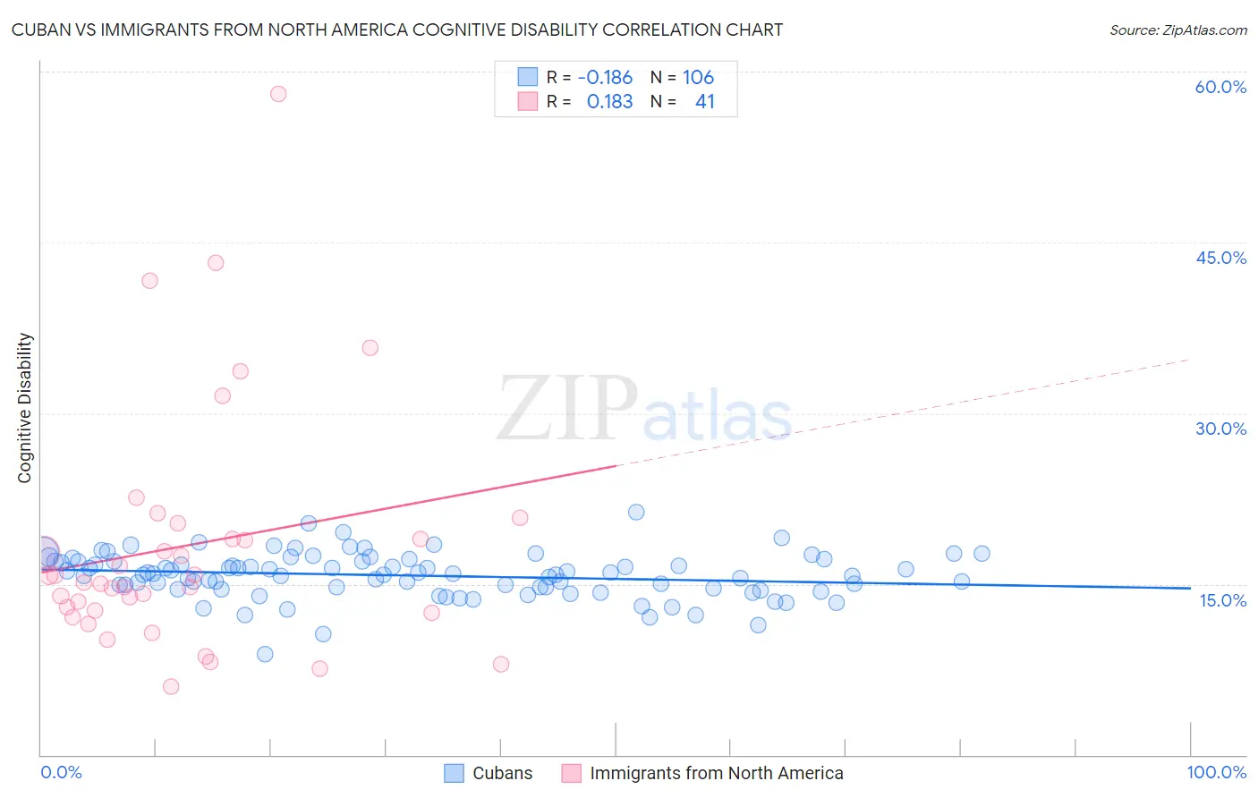 Cuban vs Immigrants from North America Cognitive Disability