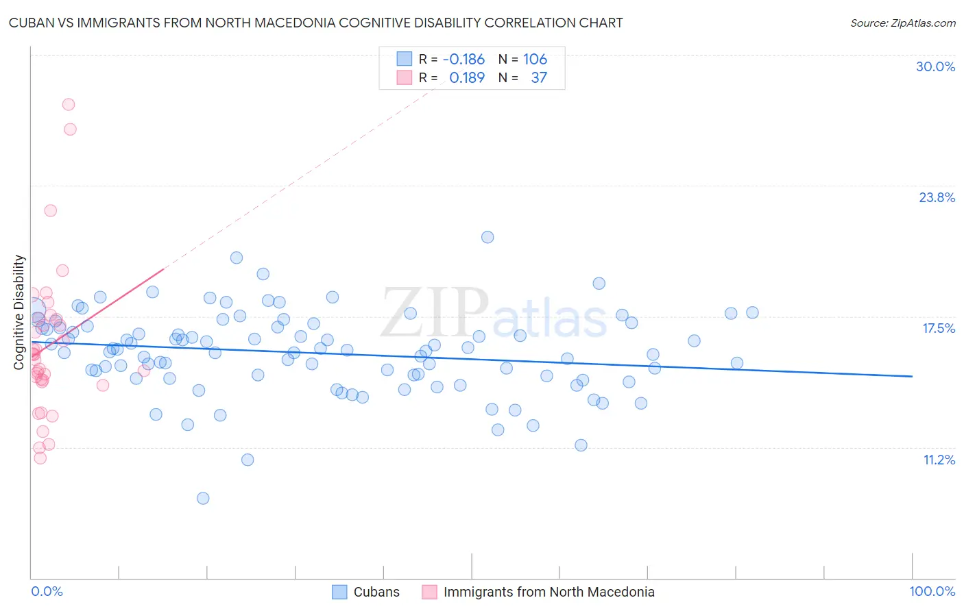 Cuban vs Immigrants from North Macedonia Cognitive Disability