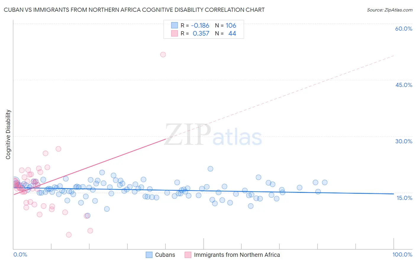 Cuban vs Immigrants from Northern Africa Cognitive Disability