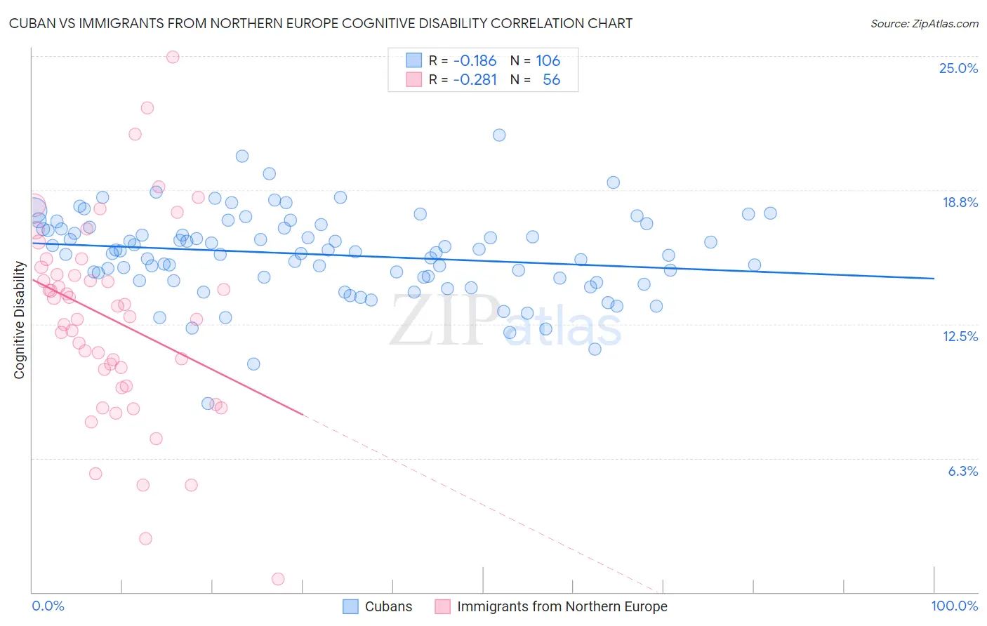 Cuban vs Immigrants from Northern Europe Cognitive Disability