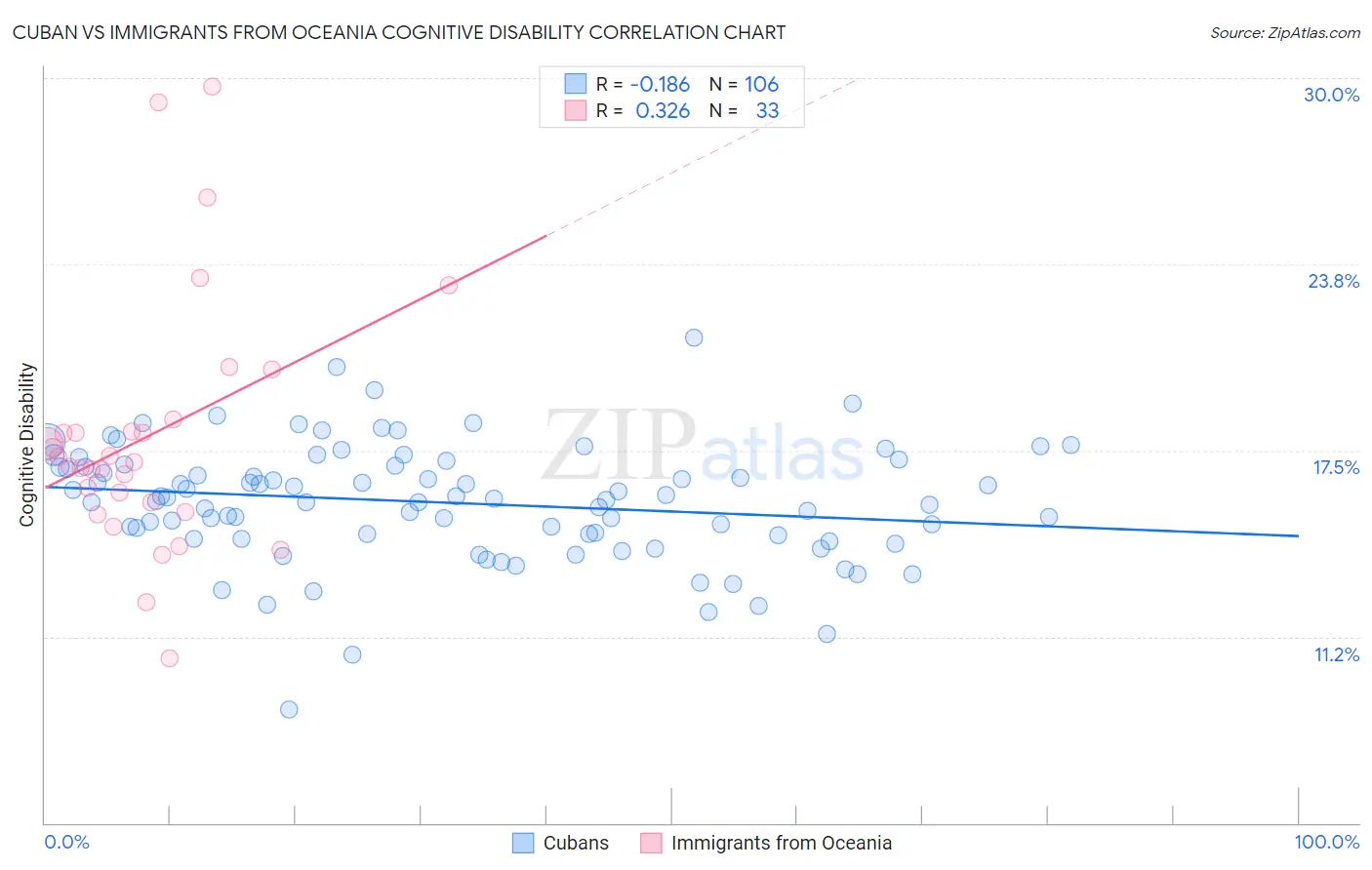 Cuban vs Immigrants from Oceania Cognitive Disability