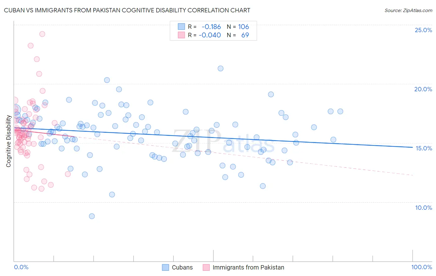 Cuban vs Immigrants from Pakistan Cognitive Disability