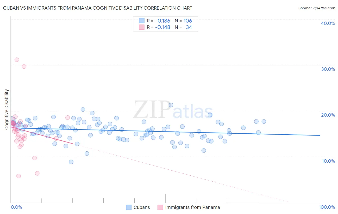 Cuban vs Immigrants from Panama Cognitive Disability