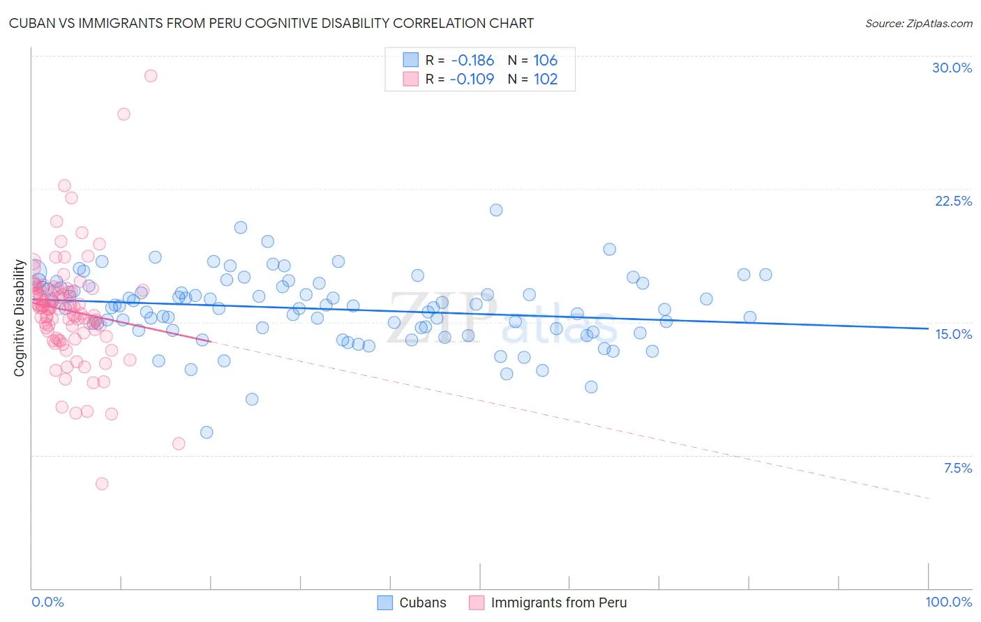 Cuban vs Immigrants from Peru Cognitive Disability